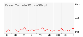 Wykres zmian popularności telefonu Kazam Tornado 552L