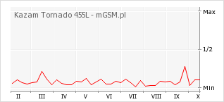 Wykres zmian popularności telefonu Kazam Tornado 455L