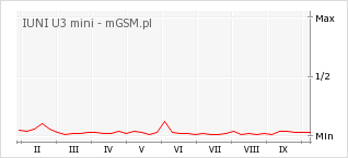Wykres zmian popularności telefonu IUNI U3 mini