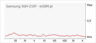 Wykres zmian popularności telefonu Samsung SGH-Z107