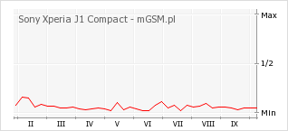 Wykres zmian popularności telefonu Sony Xperia J1 Compact