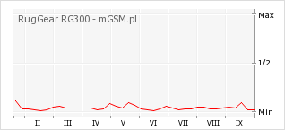 Wykres zmian popularności telefonu RugGear RG300