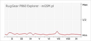 Wykres zmian popularności telefonu RugGear P860 Explorer