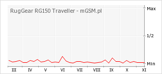 Wykres zmian popularności telefonu RugGear RG150 Traveller