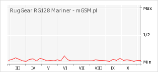 Wykres zmian popularności telefonu RugGear RG128 Mariner