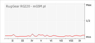 Wykres zmian popularności telefonu RugGear RG220