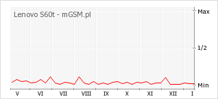 Wykres zmian popularności telefonu Lenovo S60t