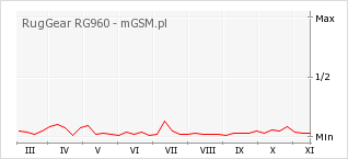 Wykres zmian popularności telefonu RugGear RG960