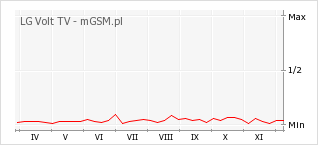 Wykres zmian popularności telefonu LG Volt TV