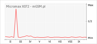 Wykres zmian popularności telefonu Micromax X072
