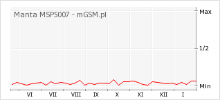 Wykres zmian popularności telefonu Manta MSP5007