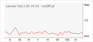 Wykres zmian popularności telefonu Lenovo Tab 2 A7-30 3G