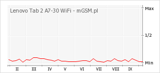 Wykres zmian popularności telefonu Lenovo Tab 2 A7-30 WiFi