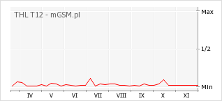 Wykres zmian popularności telefonu THL T12
