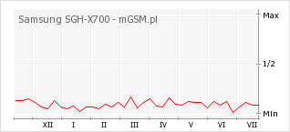 Wykres zmian popularności telefonu Samsung SGH-X700