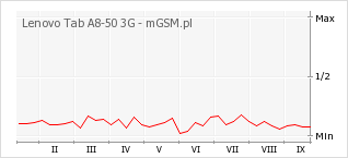 Wykres zmian popularności telefonu Lenovo Tab A8-50 3G