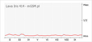 Wykres zmian popularności telefonu Lava Iris 414