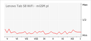 Wykres zmian popularności telefonu Lenovo Tab S8 WiFi