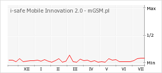 Wykres zmian popularności telefonu i-safe Mobile Innovation 2.0