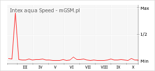 Wykres zmian popularności telefonu Intex aqua Speed