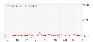 Wykres zmian popularności telefonu Konka i256