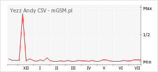 Wykres zmian popularności telefonu Yezz Andy C5V
