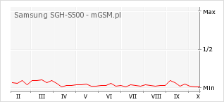 Wykres zmian popularności telefonu Samsung SGH-S500