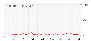 Wykres zmian popularności telefonu THL 4000