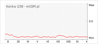 Wykres zmian popularności telefonu Konka i258