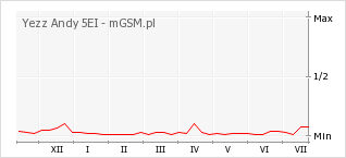 Wykres zmian popularności telefonu Yezz Andy 5EI