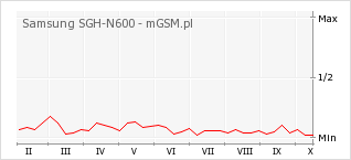 Wykres zmian popularności telefonu Samsung SGH-N600