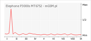 Wykres zmian popularności telefonu Elephone P3000s MT6752
