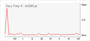 Wykres zmian popularności telefonu Yezz Foxy 4