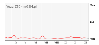 Wykres zmian popularności telefonu Yezz Z50