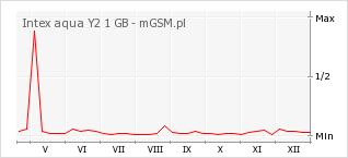 Wykres zmian popularności telefonu Intex aqua Y2 1 GB