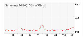 Wykres zmian popularności telefonu Samsung SGH-Q100