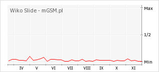 Wykres zmian popularności telefonu Wiko Slide