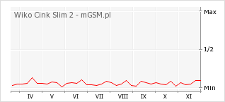 Wykres zmian popularności telefonu Wiko Cink Slim 2