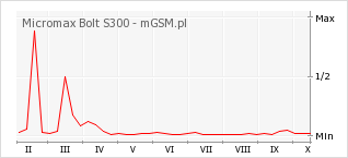 Wykres zmian popularności telefonu Micromax Bolt S300