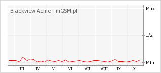 Wykres zmian popularności telefonu Blackview Acme