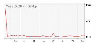 Wykres zmian popularności telefonu Yezz ZC20