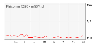 Wykres zmian popularności telefonu Phicomm C520