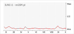 Wykres zmian popularności telefonu IUNI i1