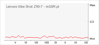 Wykres zmian popularności telefonu Lenovo Vibe Shot Z90-7