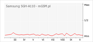 Wykres zmian popularności telefonu Samsung SGH-A110