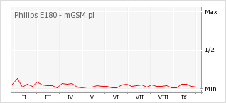 Wykres zmian popularności telefonu Philips E180