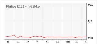Wykres zmian popularności telefonu Philips E121