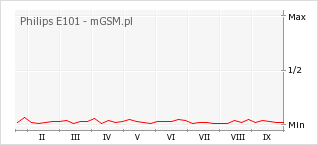 Wykres zmian popularności telefonu Philips E101