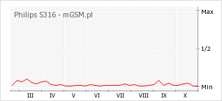 Wykres zmian popularności telefonu Philips S316