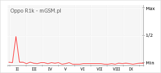 Wykres zmian popularności telefonu Oppo R1k
